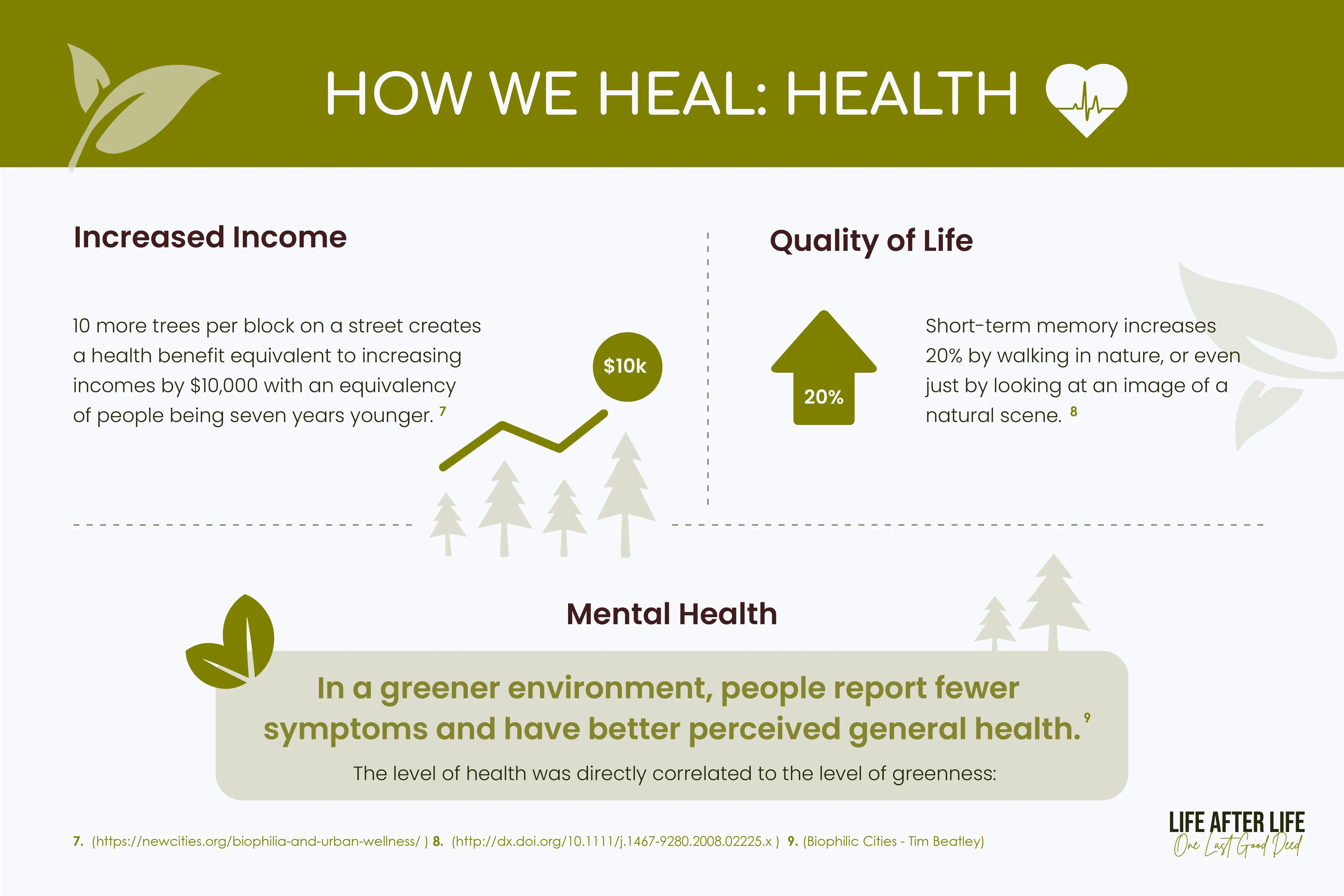 Green Impact on Health: 10 trees/block = $10K income, 7 years younger; nature enhances memory by 20% and boosts perceived health.